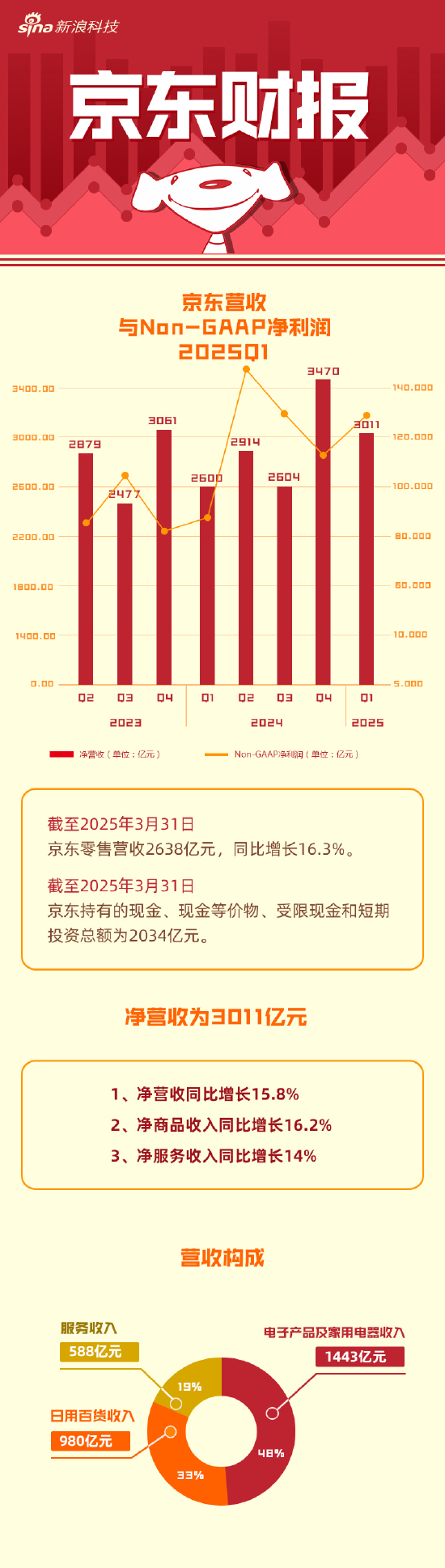 股票配资学习平台 看图：京东第一季度营收3011亿元 同比增长15.8%