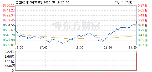 股票配资宝 欧洲三大股指收盘涨跌不一 德国DAX指数涨0.58%